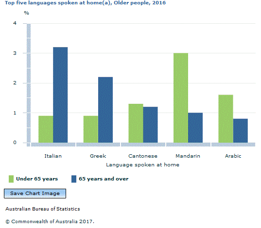 Graph Image for Top five languages spoken at home(a), Older people, 2016
